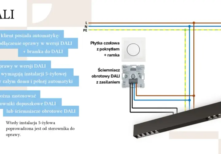 Schemat instalacji DALI z obrotowym ściemniaczem LED, płytką czołową i oprawą.