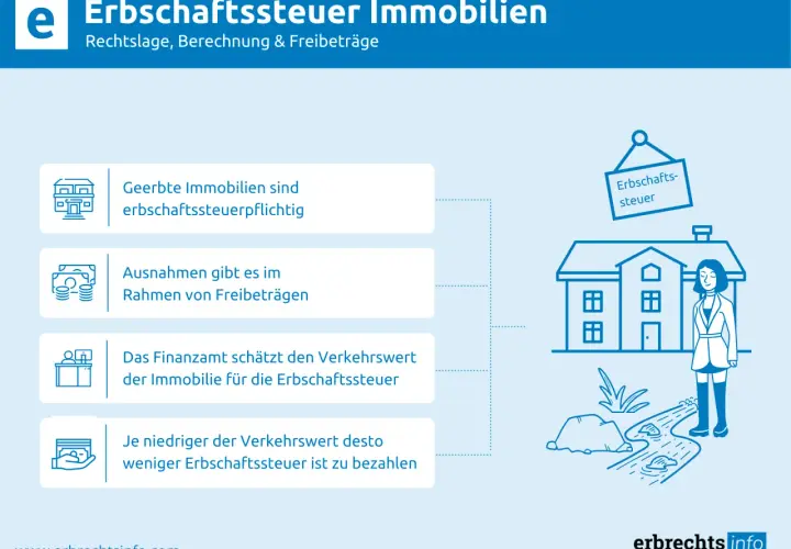 Infografik zur Erbschaftssteuer auf Immobilien: Geerbte Häuser sind steuerpflichtig, Freibeträge möglich. Finanzamt schätzt Wert.