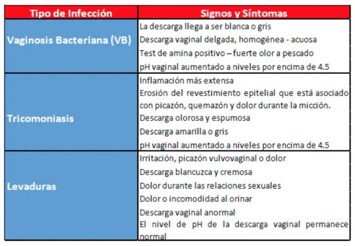 Síntomas de vaginosis bacteriana: identifica los signos y evita complicaciones