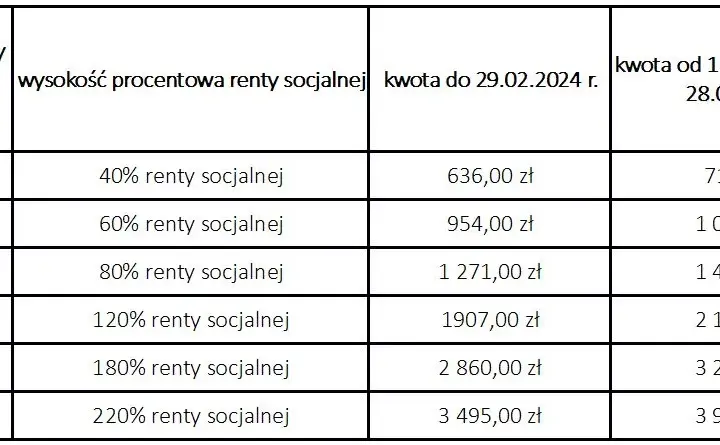 Renta sybiracka ile wynosi - poznaj wysokość jednorazowego świadczenia