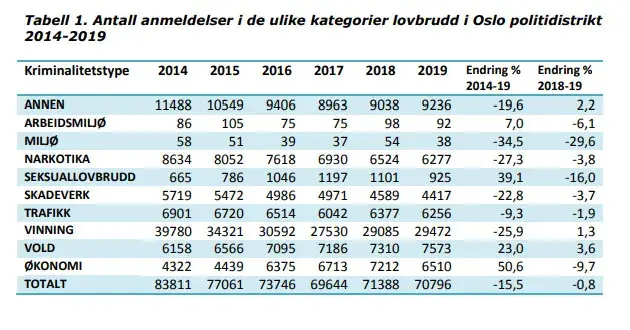 Czy w Oslo jest bezpiecznie? Odkryj niepokojące statystyki przestępczości
