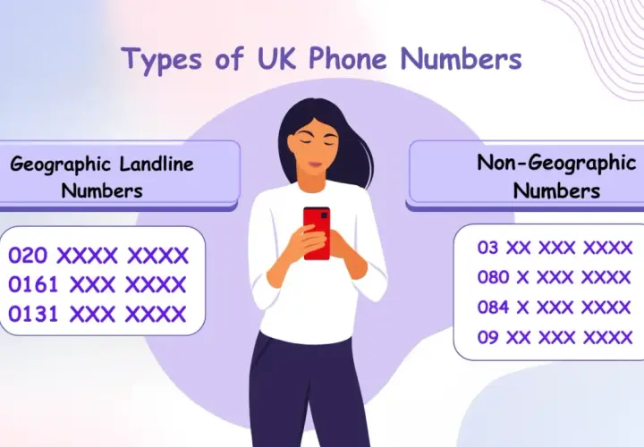 Kierunkowy +44 co to za numer? Grafika pokazuje typy numerów telefonów w UK: geograficzne (np. 020) i niegeograficzne (np. 03).
