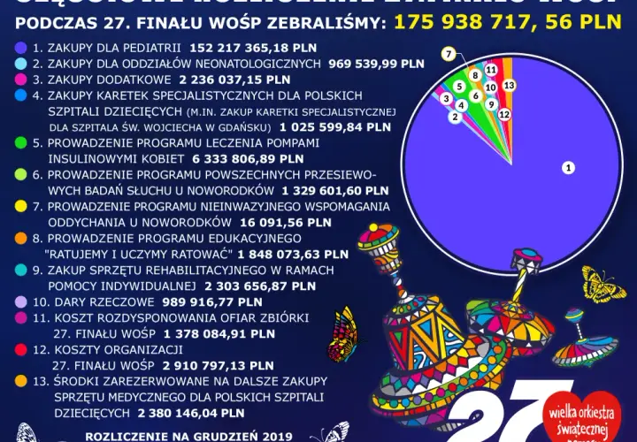 27 finał wośp ile zebrali pieniędzy i jak to zmienia polską medycynę