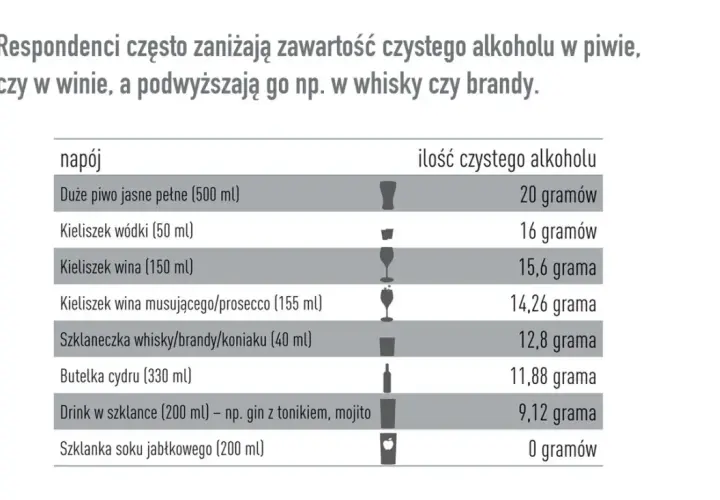Pół litra piwa zawiera 20 gramów czystego alkoholu. Tabela porównuje zawartość alkoholu w różnych napojach.