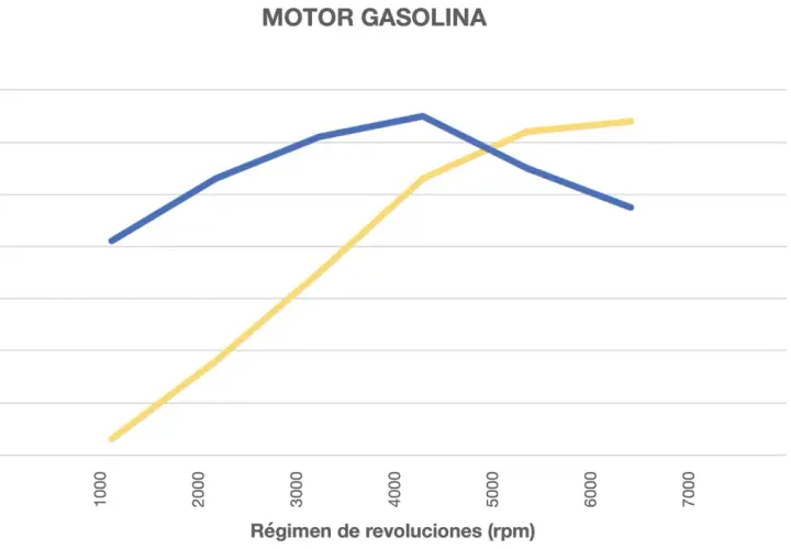 Gráfico de un motor gasolina que muestra la potencia y el par motor en función de las revoluciones.