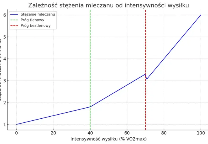 Wykres pokazuje wzrost stężenia mleczanu wraz z intensywnością wysiłku, zaznaczając próg tlenowy i beztlenowy, po którym następuje gwałtowny wzrost mleczanu, wskazujący na tętno anaerobowe.