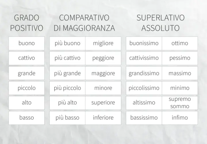 Tabella che illustra i gradi degli aggettivi: positivo, comparativo e superlativo. Esempi come "buono", "migliore", "buonissimo" mostrano un percorso di miglioramento.