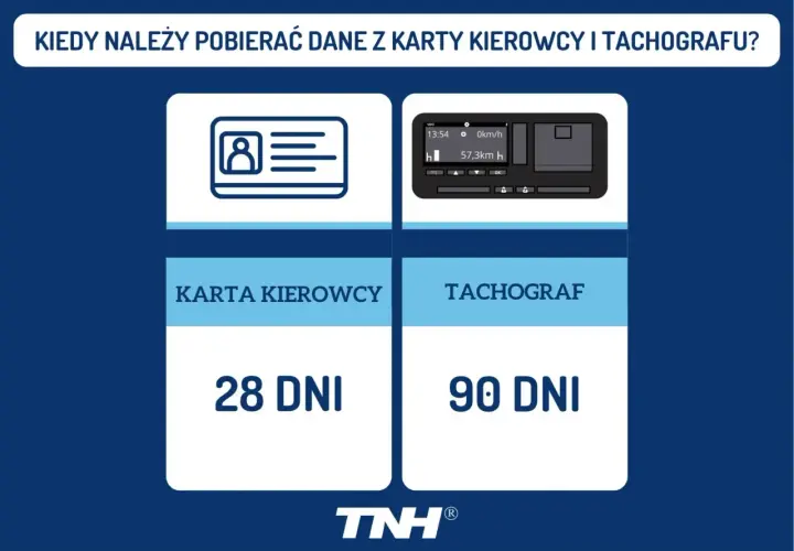 Kiedy bezwzględnie należy pobrać dane z karty kierowcy? 28 dni dla karty, 90 dni dla tachografu. Ikony karty i urządzenia.