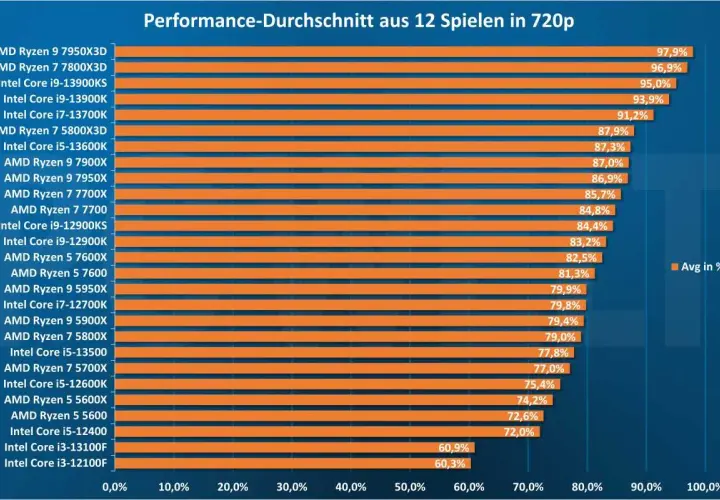 Leistungsübersicht von Intel-Prozessoren und AMD-CPUs in Spielen bei 720p. Die Liste zeigt die durchschnittliche Leistung in Prozent.