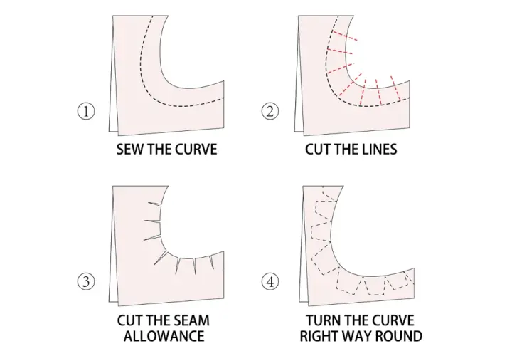 Sewing a curve involves clipping the seam allowance to help it lay flat when turned right way round.