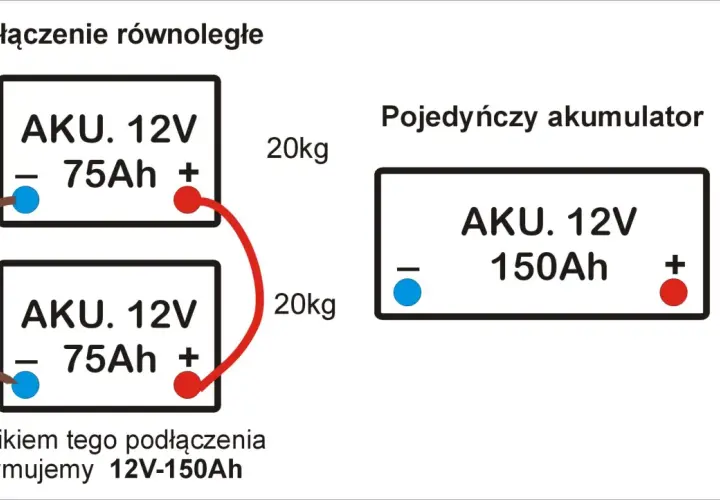Jak połączyć dwa akumulatory 12V 75Ah równolegle, by uzyskać 12V 150Ah. Schemat pokazuje połączenie biegunów dodatnich i ujemnych.