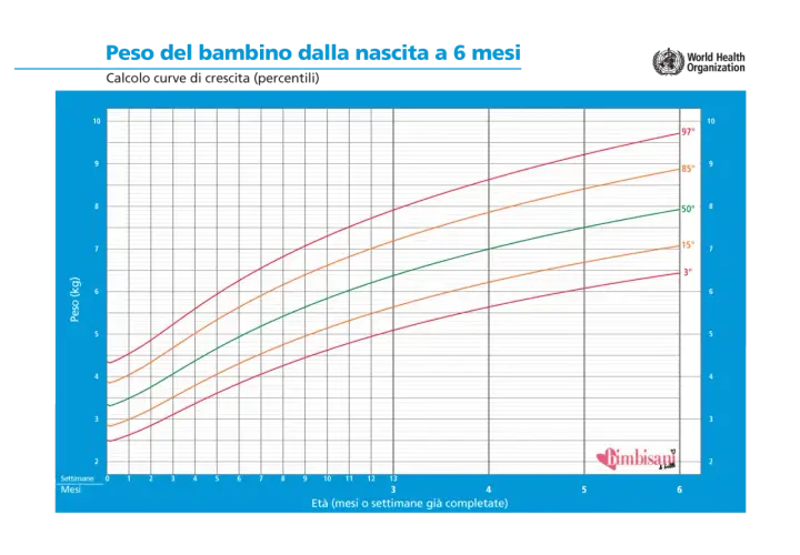 Grafico OMS: peso neonato 5 mesi allattato al seno. Curve di crescita da 2 a 10 kg, età da 0 a 6 mesi.