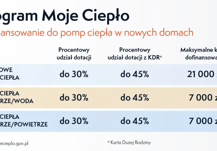 Program "Moje Ciepło" oferuje dofinansowanie do pomp ciepła. Dla domu 150m2, gruntowa pompa ciepła może otrzymać do 21 000 zł.