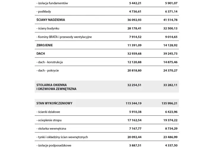 Szacunkowe koszty budowy domu 2020: fundamenty, ściany, dach, stolarka okienna i drzwiowa, stan wykończeniowy.