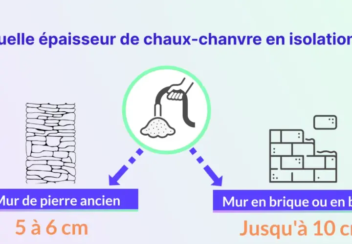Épaisseur d'isolation chaux-chanvre : 5-6 cm pour murs anciens en pierre, jusqu'à 10 cm pour brique/béton.