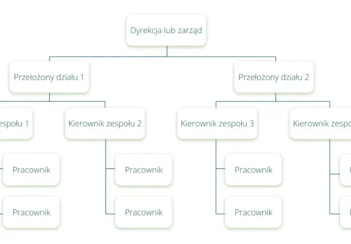 Schemat przedstawia hierarchię i **więzi organizacyjne** w firmie: od dyrekcji, przez przełożonych działów, kierowników zespołów, aż po pracowników.