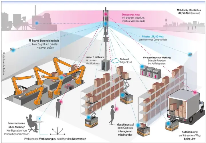 Industrielles Campus Area Network mit Robotern, autonomen Fahrzeugen und vorausschauender Wartung, verbunden über private und öffentliche Netze.