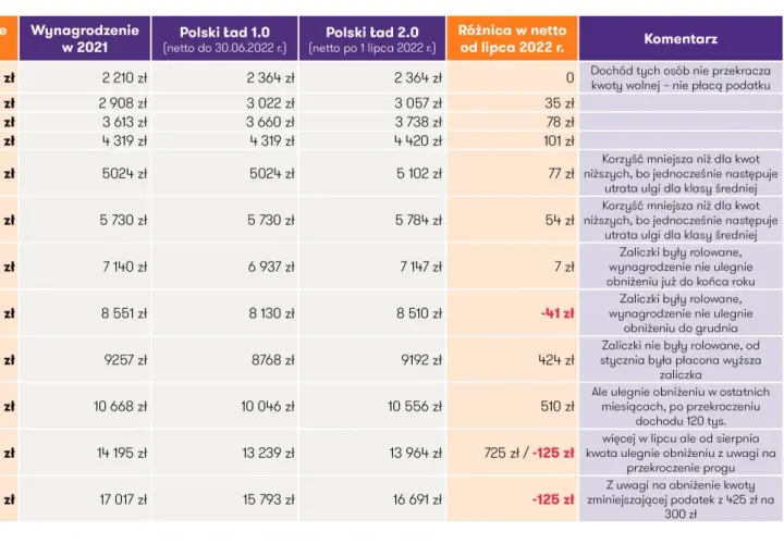 Tabela porównuje wynagrodzenia netto przed i po 1 lipca 2022 r. w ramach Polskiego Ładu, pokazując różnice i komentarze dotyczące przekroczenia progu podatkowego.