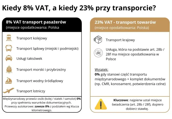 8% VAT dla transportu pasażerów (kolej, autobusy, taksówki, morski, wodny, lotniczy). 23% VAT dla transportu towarów, z wyjątkiem międzynarodowego. Kluczowe: ustal miejsce świadczenia, potem stawkę.