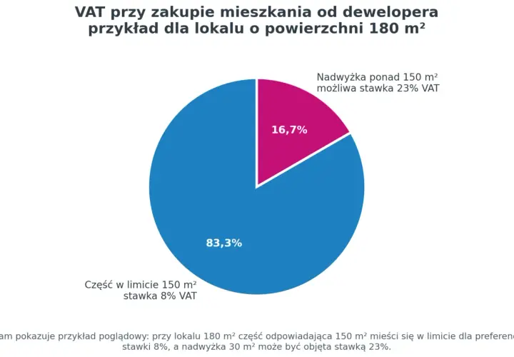 Wykres kołowy pokazuje podział VAT na mieszkania: 83,3% (150 m²) ze stawką 8% i 16,7% (30 m²) ze stawką 23%.