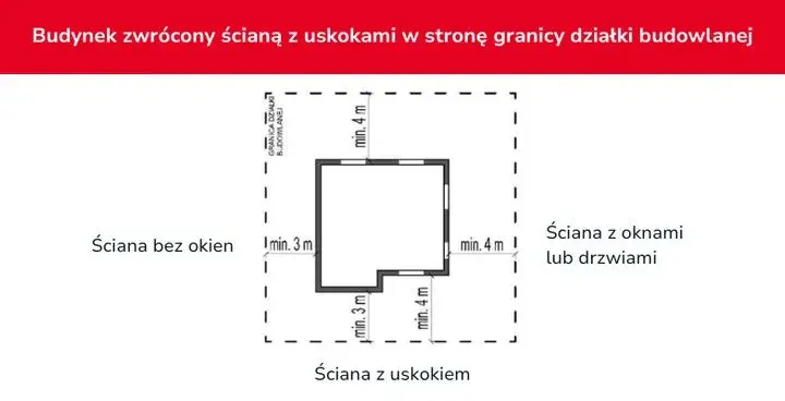 Usytuowanie budynku: Warunki Techniczne i jak uniknąć błędów