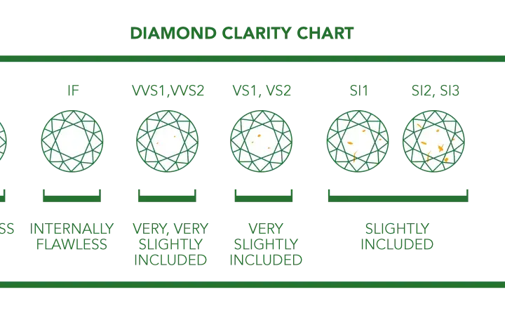 Diamantreinheit-Chart: von makellos (FL) bis eingeschlossen (I3). Die Reinheit ist entscheidend für den Wert eines Diamanten.