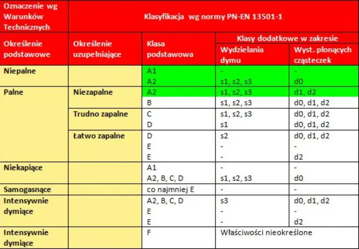 Tabela klasyfikacji materiałów budowlanych wg normy PN-EN 13501-1. Pokazuje, czy wełna mineralna się pali, jej klasę palności, wydzielanie dymu i płonące cząsteczki.