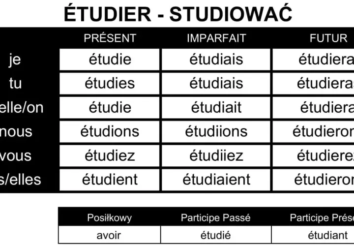 Tabela odmiany francuskiego czasownika "étudier" w czasach Présent, Imparfait i Futur.