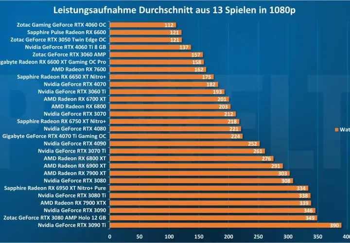 Leistungsaufnahme in 1080p: RX 7600 vs RTX 4060. Die RTX 4060 verbraucht 182W, die RX 7600 162W.