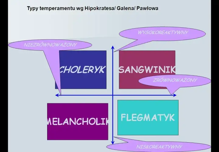 Diagram przedstawia typy temperamentu: choleryk, sangwinik, melancholik, flegmatyk. Określa, że temperament to cecha osobowości.