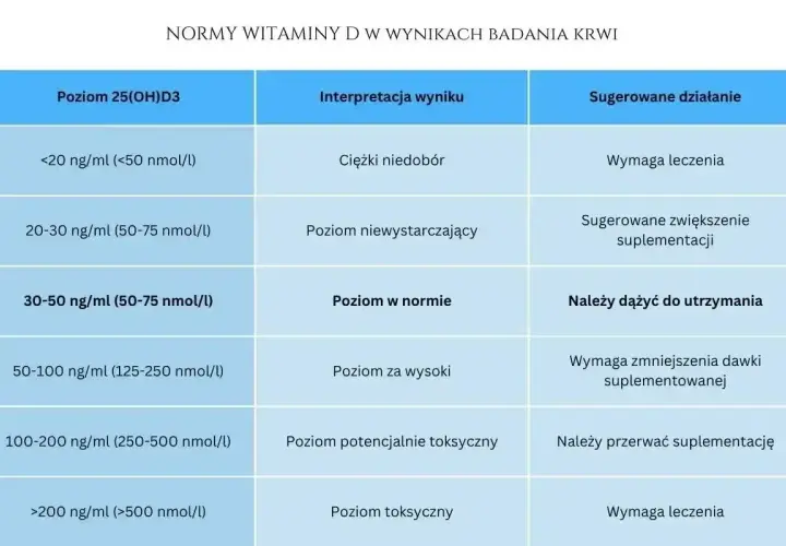 Tabela norm witaminy D3: interpretacja wyników i sugerowane działania. Niski poziom witaminy D3 wymaga leczenia.