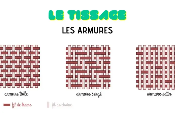 Trois exemples d'armure de tissage : toile, sergé et satin, montrant l'entrecroisement des fils de trame et de chaîne.