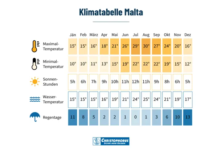 Klimatabelle Malta: Im Oktober erwarten Sie 24°C Maximaltemperatur, 19°C Minimaltemperatur, 8 Sonnenstunden und 6 Regentage.