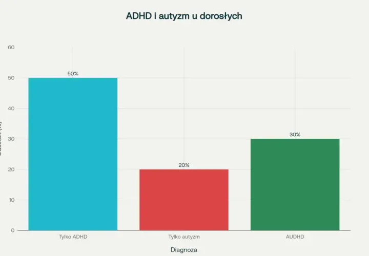Wykres słupkowy pokazuje, że 50% dorosłych ma tylko ADHD, 20% tylko autyzm, a 30% ma AUDHD (połączenie ADHD i autyzmu).