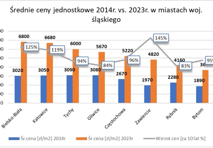 Co z cenami mieszkań? Stabilizacja czy dalszy wzrost cen?