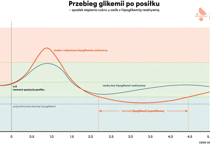 Wykres pokazuje, jak zmienia się poziom glukozy po posiłku. U osób z hipoglikemią reaktywną, po początkowym wzroście, następuje gwałtowny spadek, prowadzący do hipoglikemii. Czy przy cukrzycy się chudnie? To zależy od wielu czynników.