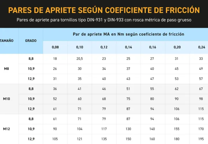 Tabla de pares de apriete para ruedas de coche, mostrando valores en Nm según tamaño, grado y coeficiente de fricción.