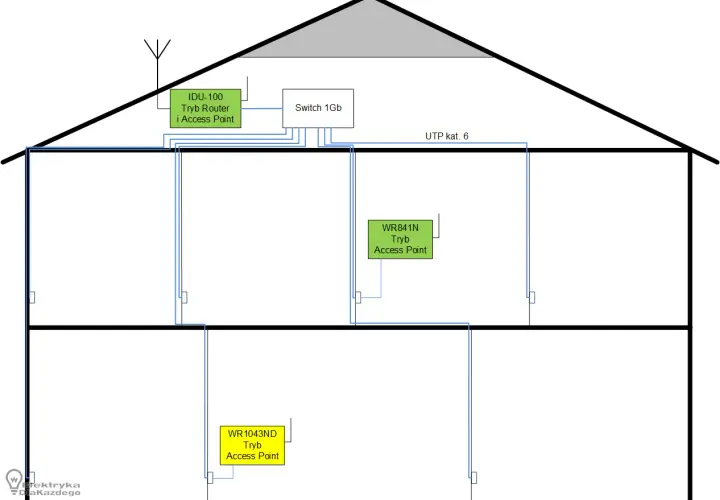 Schemat budowy sieci internetowej w domu: router, switch i punkty dostępowe zapewniają zasięg Wi-Fi.