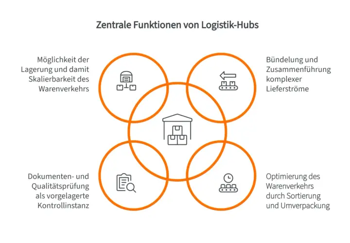 Zentrale Funktionen von Logistik-Hubs: Lagerung, Bündelung, Dokumentenprüfung, Optimierung. Was ist hub? Ein zentraler Knotenpunkt für Waren.