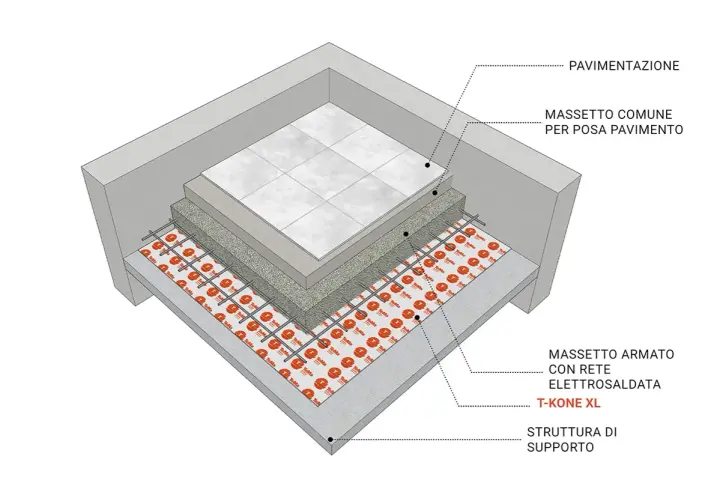 Massetto armato con rete elettrosaldata, spessore T-KONE XL, sotto pavimentazione e massetto comune. Struttura di supporto.