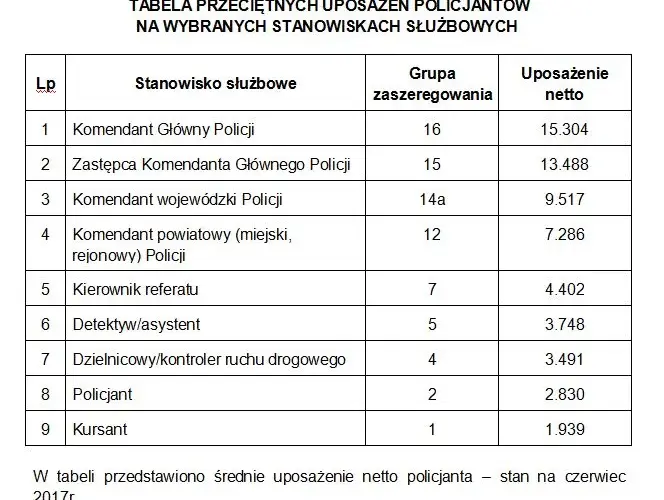 Ile zarabia zastępca komendanta policji? Zaskakujące fakty o wynagrodzeniu