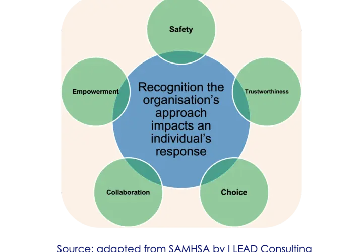 Trauma-informed leadership fosters safety, trustworthiness, choice, collaboration, and empowerment, recognizing how organizational approaches impact individual responses.