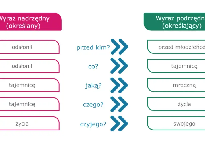 Przykłady tworzenia związków wyrazowych: "odsłonił przed kim?", "tajemnicę jaką?", "życia czyjego?".