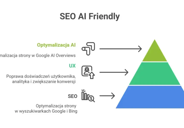 Schemat "SEO AI Friendly" pokazuje, jak optymalizacja strony w Google i Bing, UX oraz optymalizacja AI wpływają na pozycjonowanie bloga.