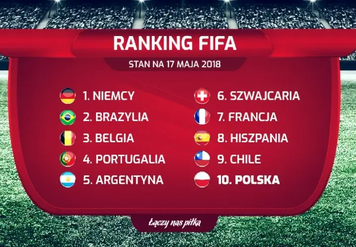 Piłka nożna: na którym miejscu jest Polska w rankingu FIFA?