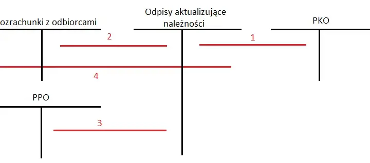 Księgowanie odpisów aktualizujących należności: Krok po kroku i podatki