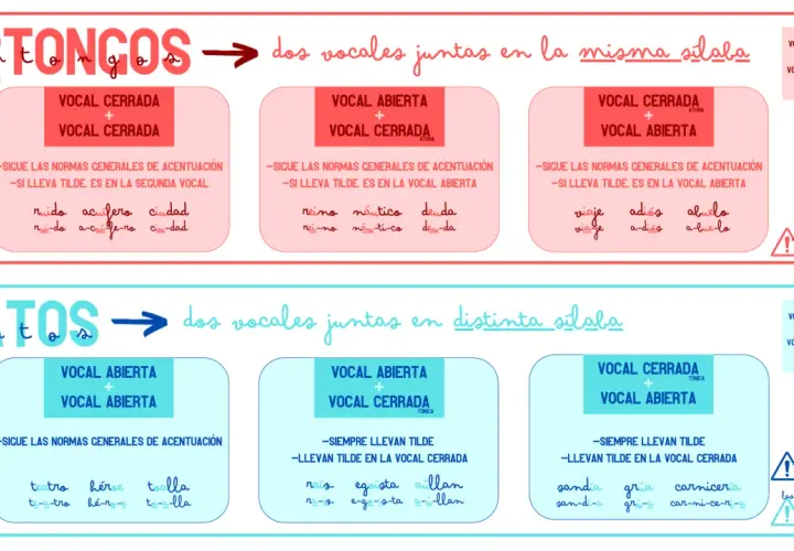 Diptongos: dos vocales juntas en la misma sílaba. Ejemplos: ruido, acuífero, ciudad.