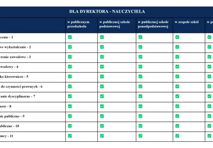 Tabela kryteriów dla kandydata na dyrektora szkoły. Wskazuje wymagania, takie jak wykształcenie, doświadczenie i niekaralność, w różnych typach placówek.