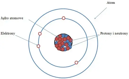 Materia w chemii: Od atomu do plazmy kompletny przewodnik