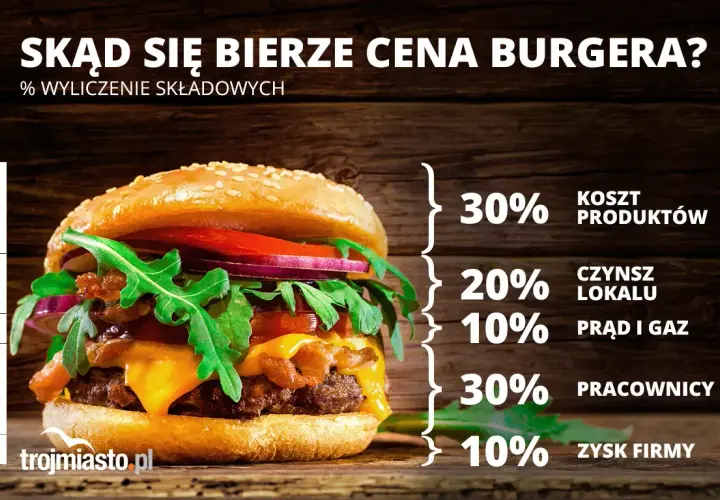 Ile kosztuje veggie burger? Ceny na mieście i w domu
